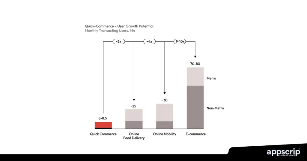 Cost of developing a quick commerce app - User growth potential 