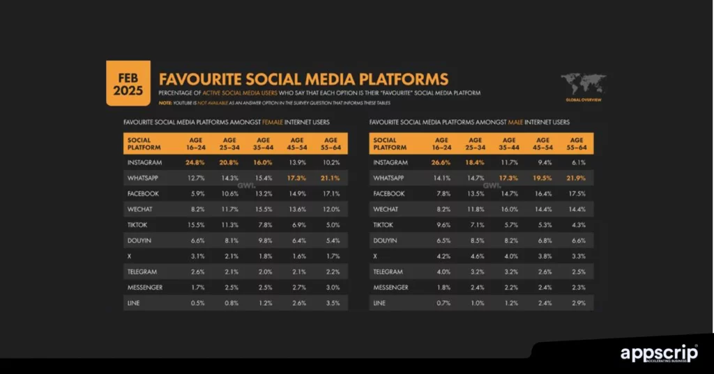 Social media startups  - Fav social media platforms 